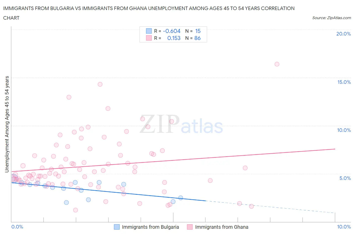 Immigrants from Bulgaria vs Immigrants from Ghana Unemployment Among Ages 45 to 54 years