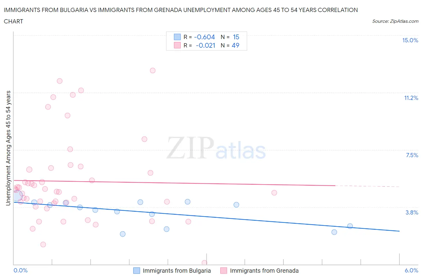 Immigrants from Bulgaria vs Immigrants from Grenada Unemployment Among Ages 45 to 54 years