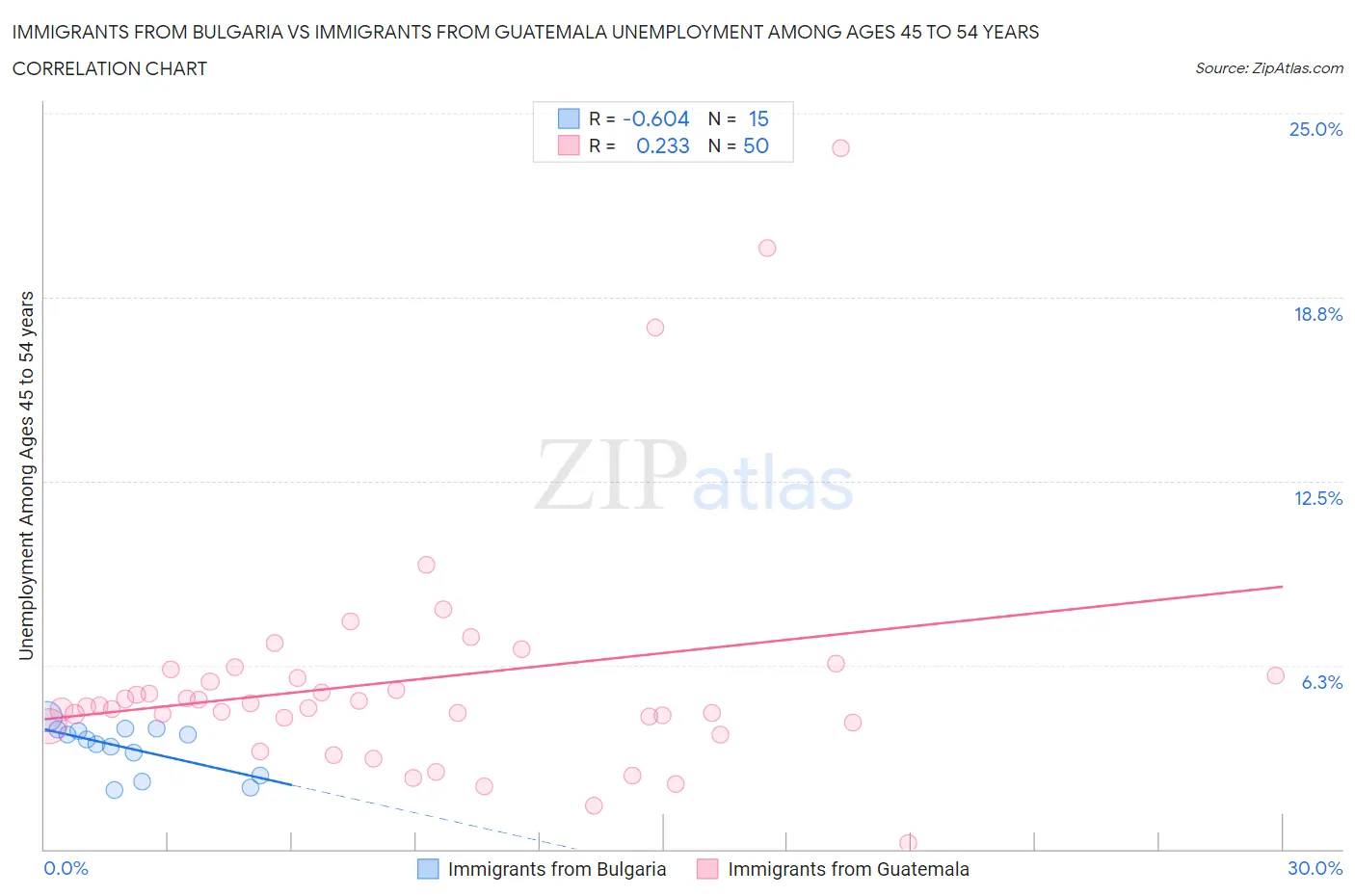 Immigrants from Bulgaria vs Immigrants from Guatemala Unemployment Among Ages 45 to 54 years