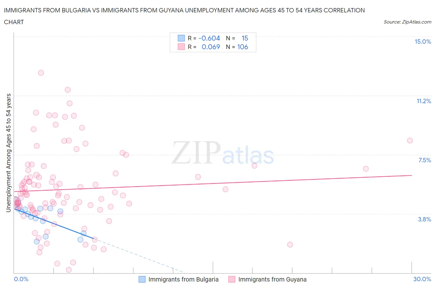 Immigrants from Bulgaria vs Immigrants from Guyana Unemployment Among Ages 45 to 54 years