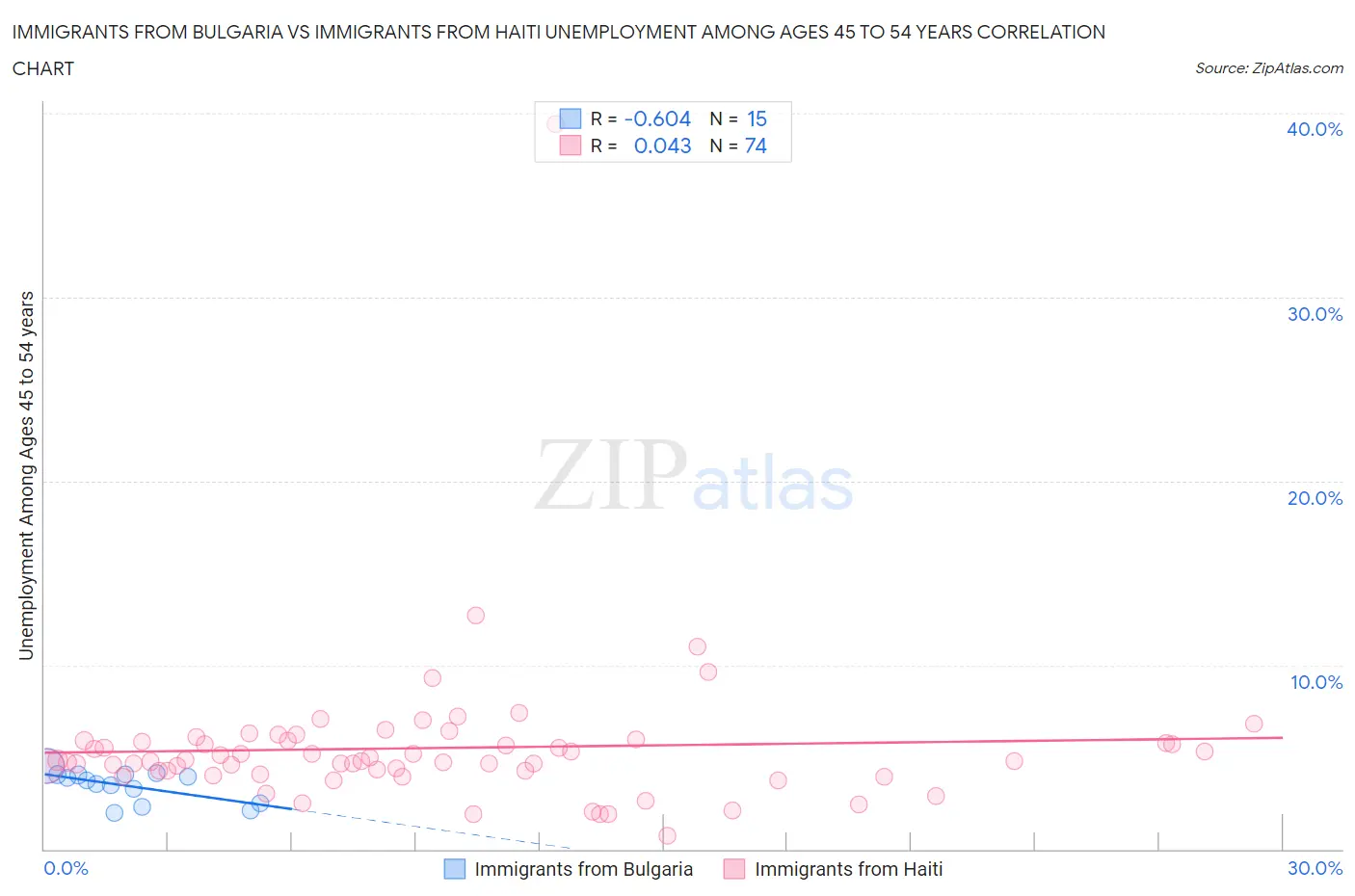 Immigrants from Bulgaria vs Immigrants from Haiti Unemployment Among Ages 45 to 54 years