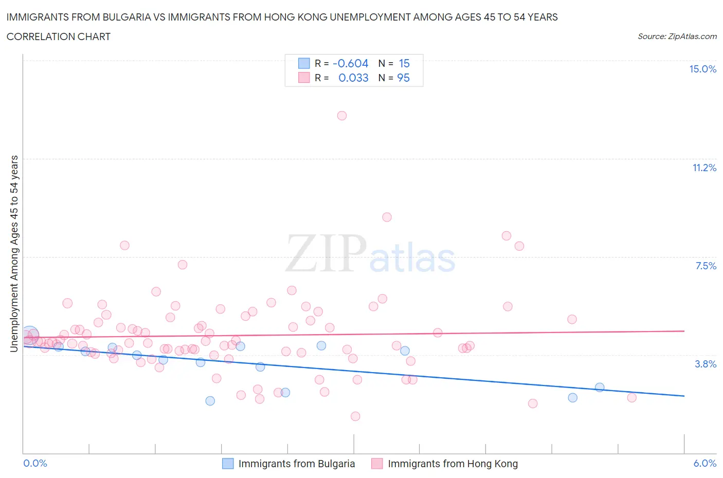 Immigrants from Bulgaria vs Immigrants from Hong Kong Unemployment Among Ages 45 to 54 years