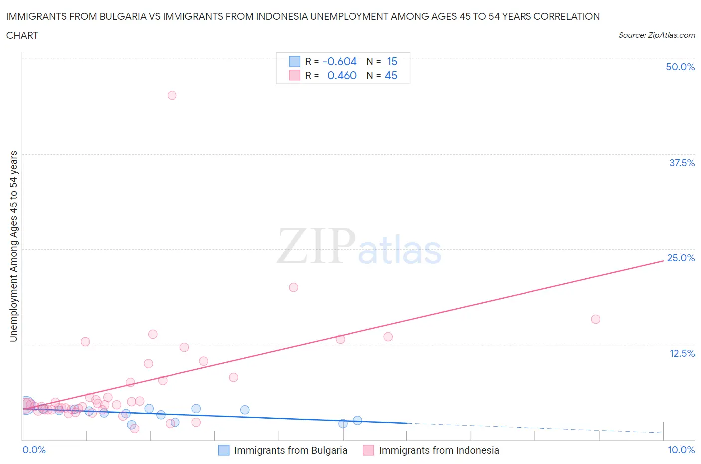 Immigrants from Bulgaria vs Immigrants from Indonesia Unemployment Among Ages 45 to 54 years