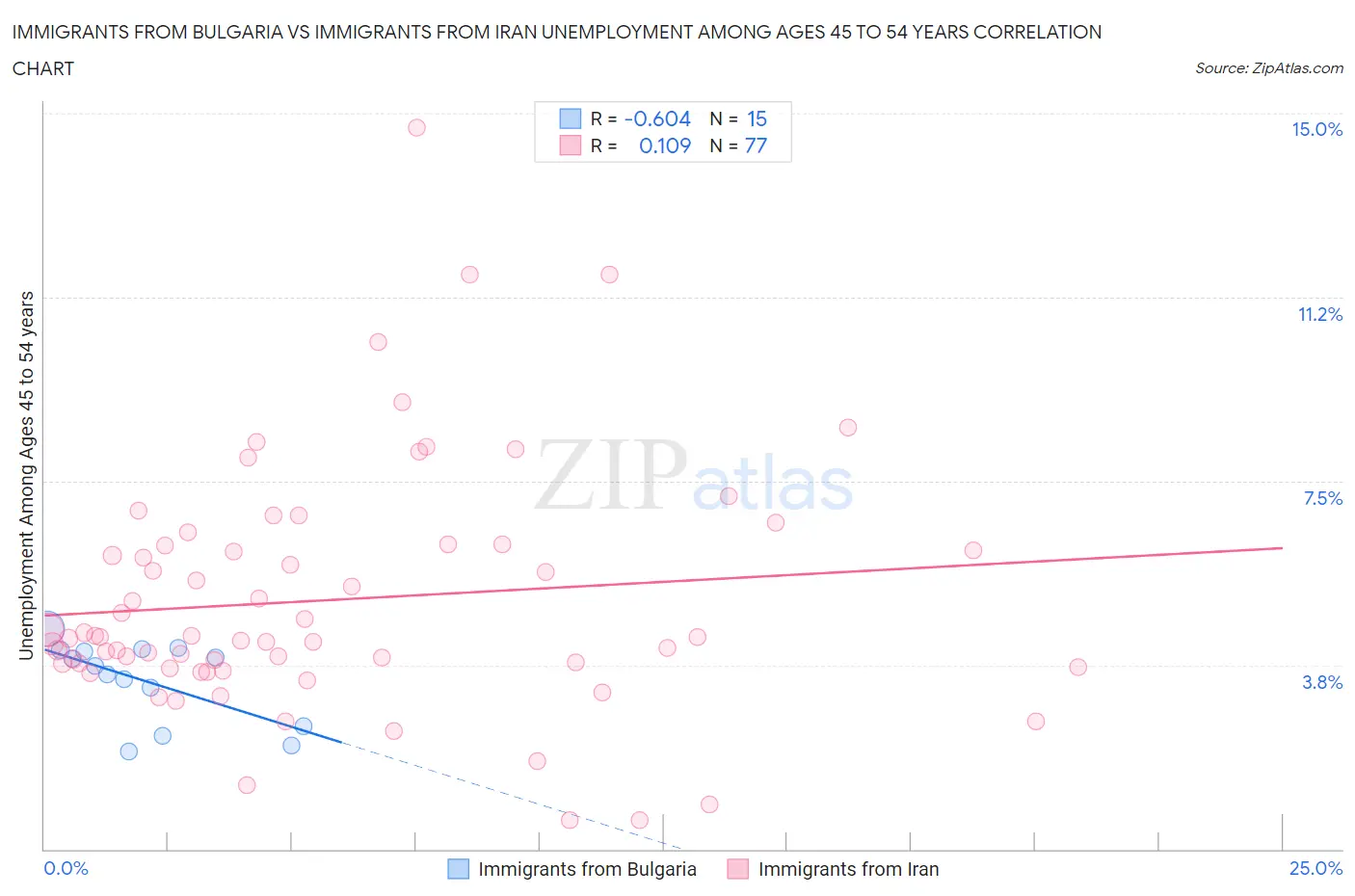 Immigrants from Bulgaria vs Immigrants from Iran Unemployment Among Ages 45 to 54 years