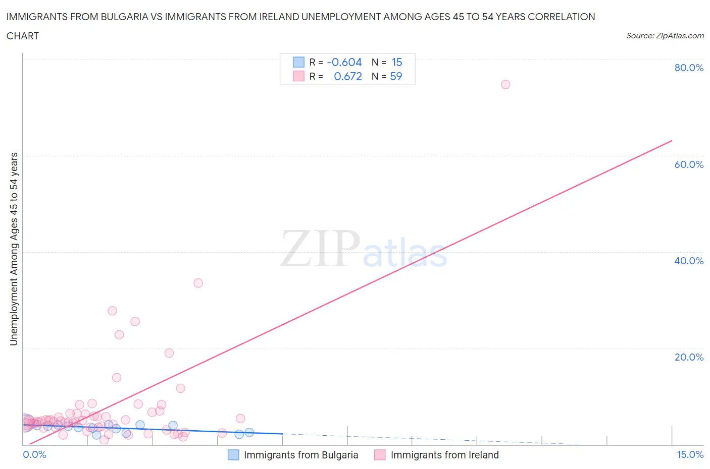 Immigrants from Bulgaria vs Immigrants from Ireland Unemployment Among Ages 45 to 54 years