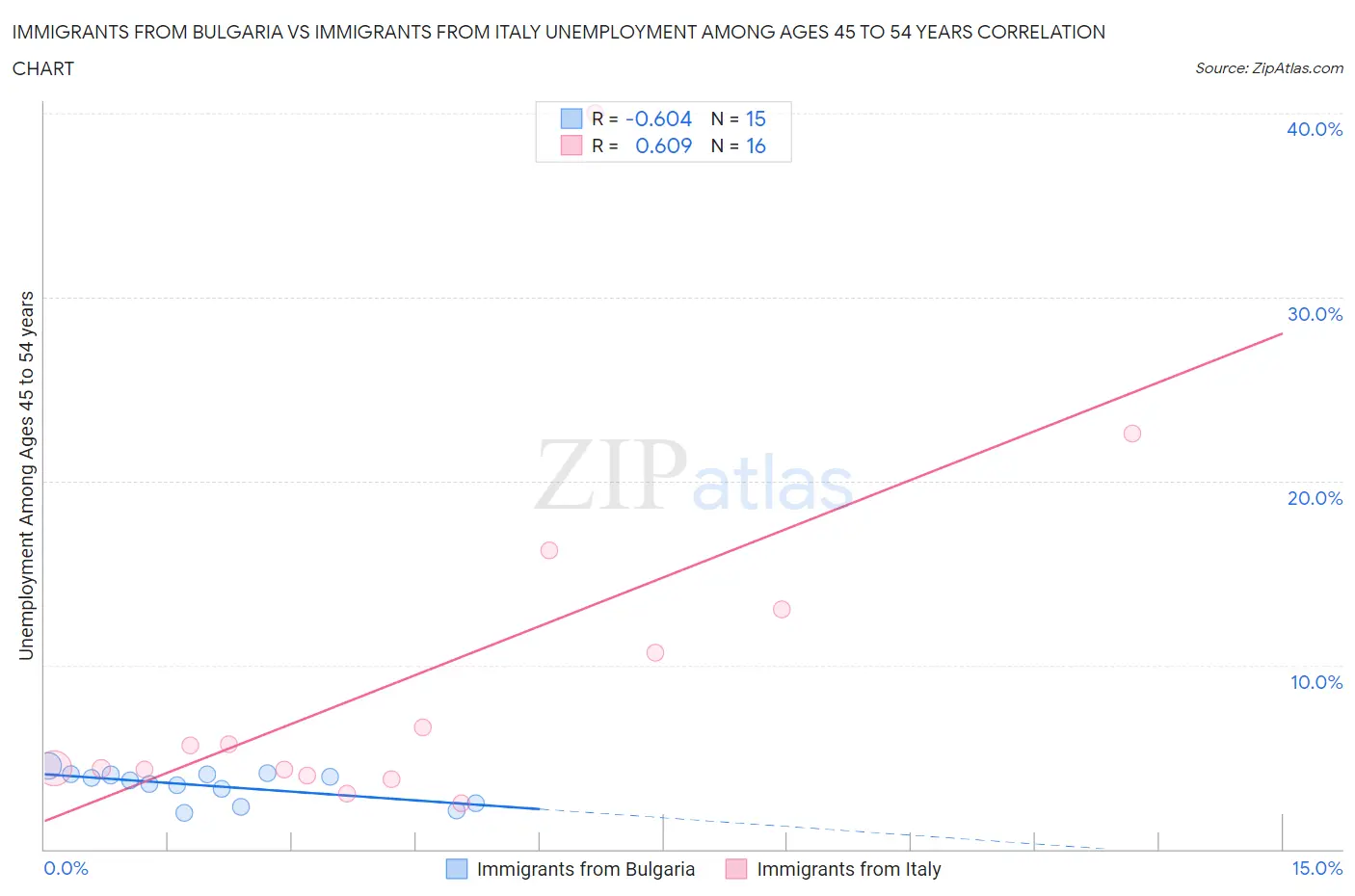 Immigrants from Bulgaria vs Immigrants from Italy Unemployment Among Ages 45 to 54 years