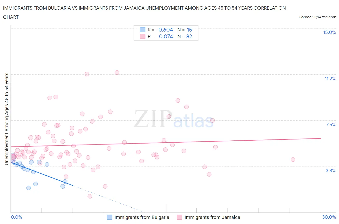Immigrants from Bulgaria vs Immigrants from Jamaica Unemployment Among Ages 45 to 54 years