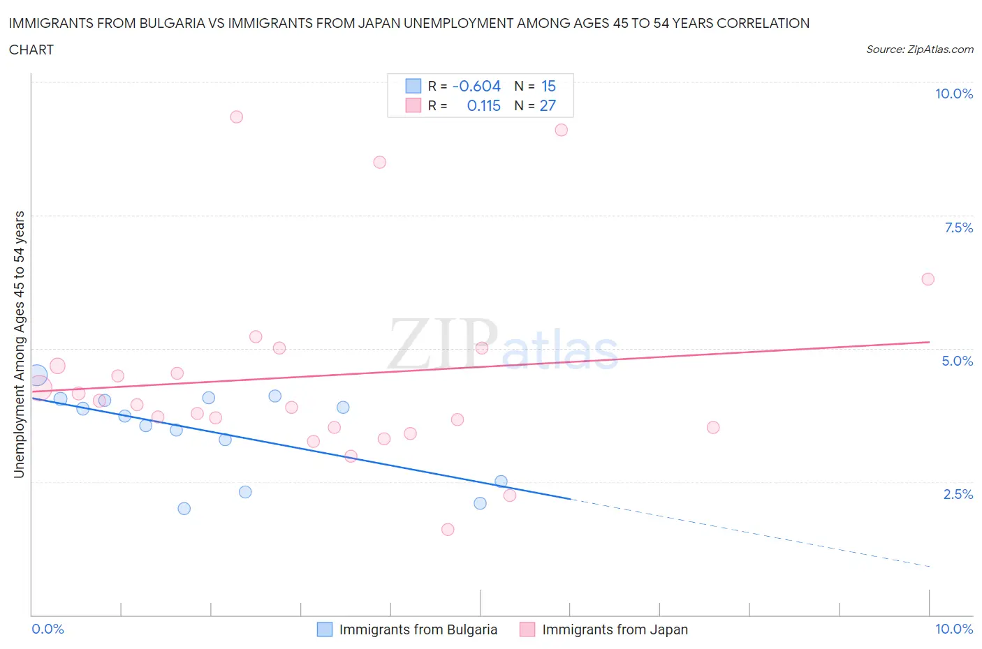Immigrants from Bulgaria vs Immigrants from Japan Unemployment Among Ages 45 to 54 years