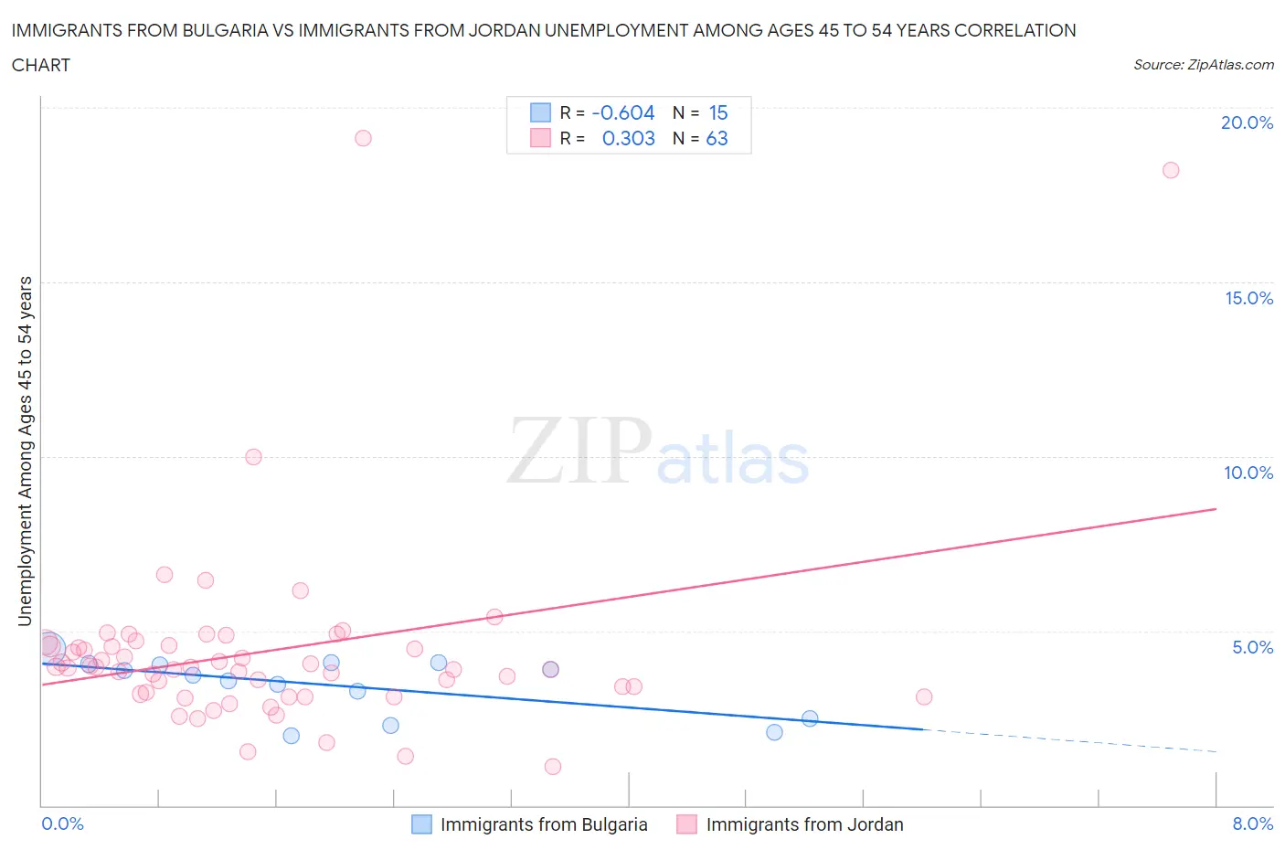 Immigrants from Bulgaria vs Immigrants from Jordan Unemployment Among Ages 45 to 54 years