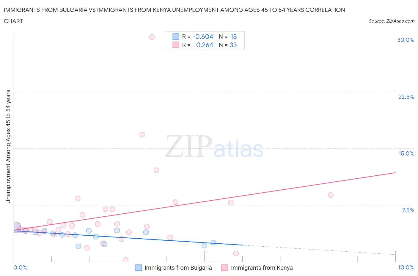 Immigrants from Bulgaria vs Immigrants from Kenya Unemployment Among Ages 45 to 54 years