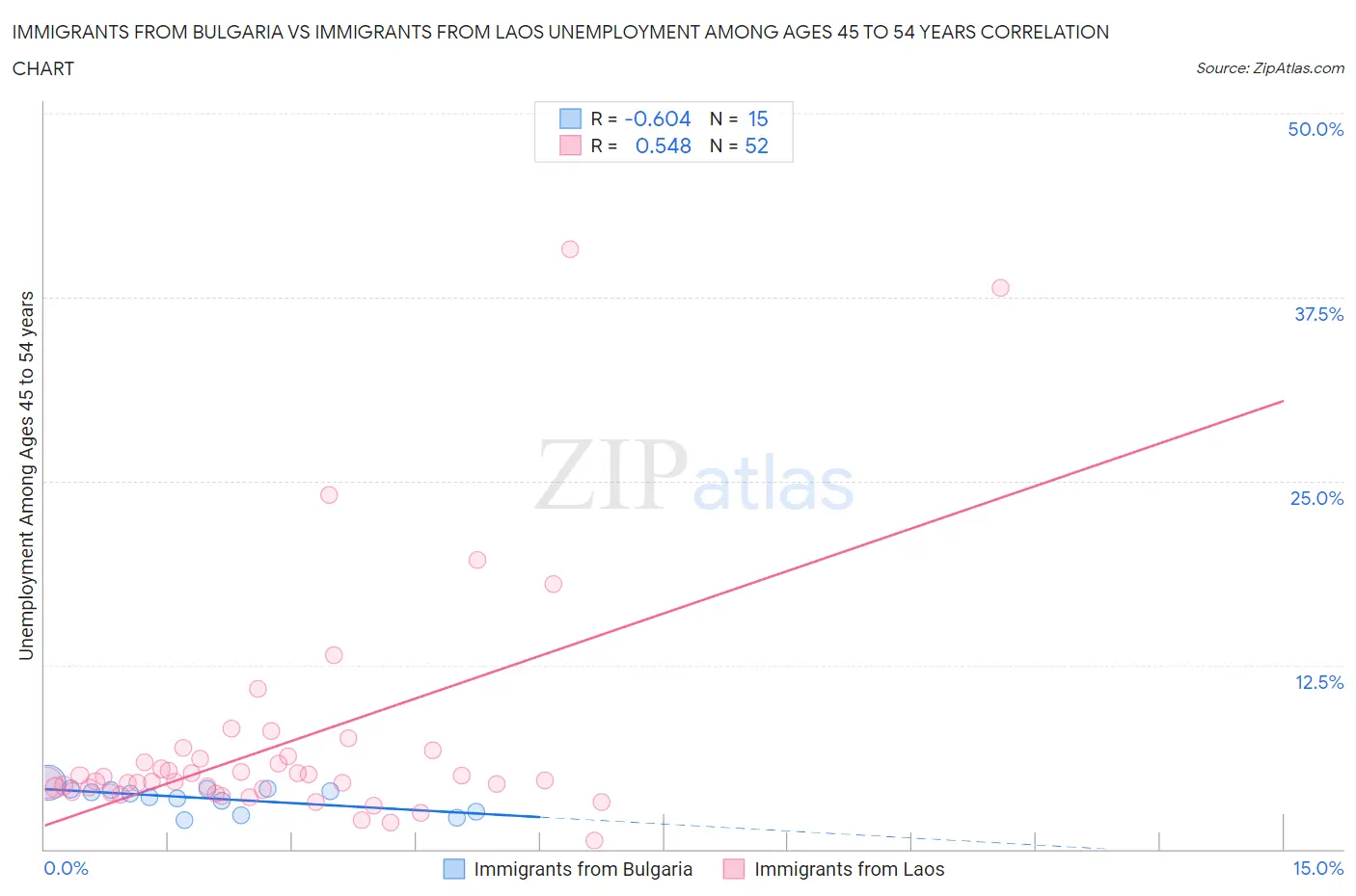Immigrants from Bulgaria vs Immigrants from Laos Unemployment Among Ages 45 to 54 years