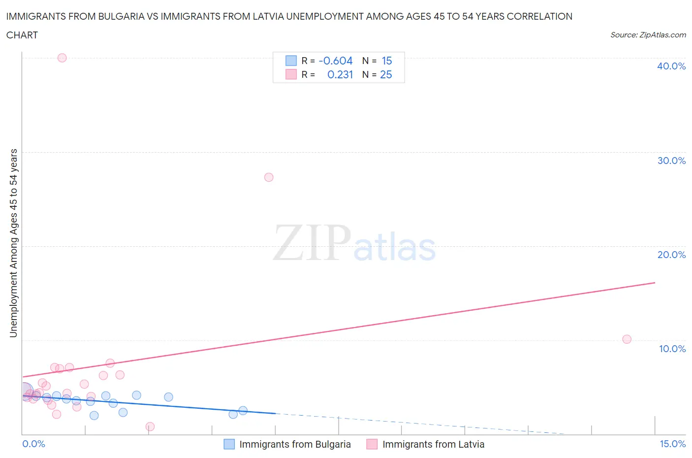 Immigrants from Bulgaria vs Immigrants from Latvia Unemployment Among Ages 45 to 54 years