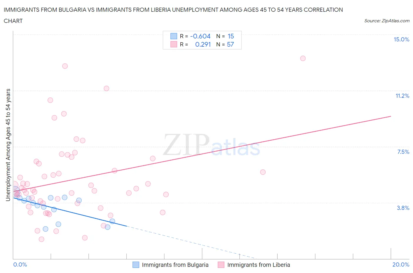 Immigrants from Bulgaria vs Immigrants from Liberia Unemployment Among Ages 45 to 54 years