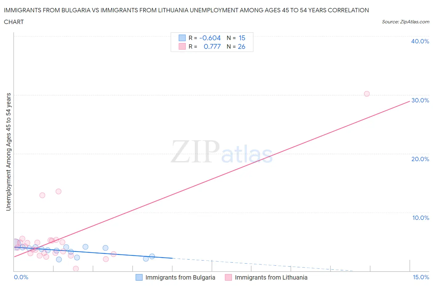 Immigrants from Bulgaria vs Immigrants from Lithuania Unemployment Among Ages 45 to 54 years