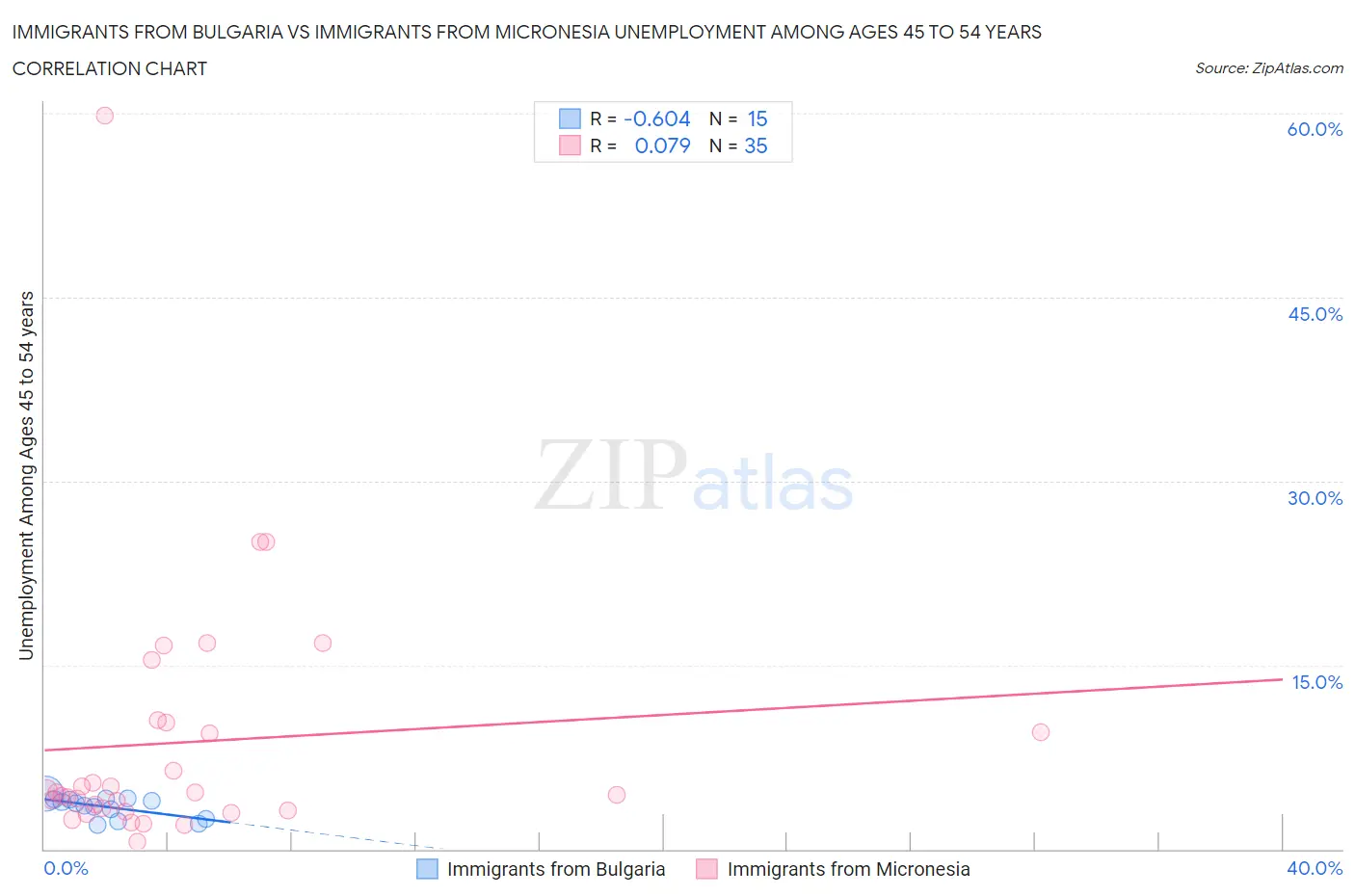 Immigrants from Bulgaria vs Immigrants from Micronesia Unemployment Among Ages 45 to 54 years