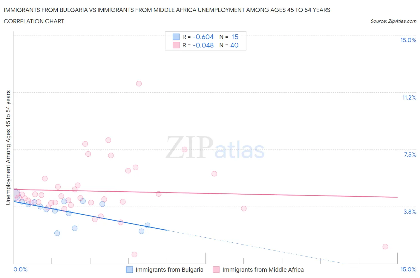 Immigrants from Bulgaria vs Immigrants from Middle Africa Unemployment Among Ages 45 to 54 years