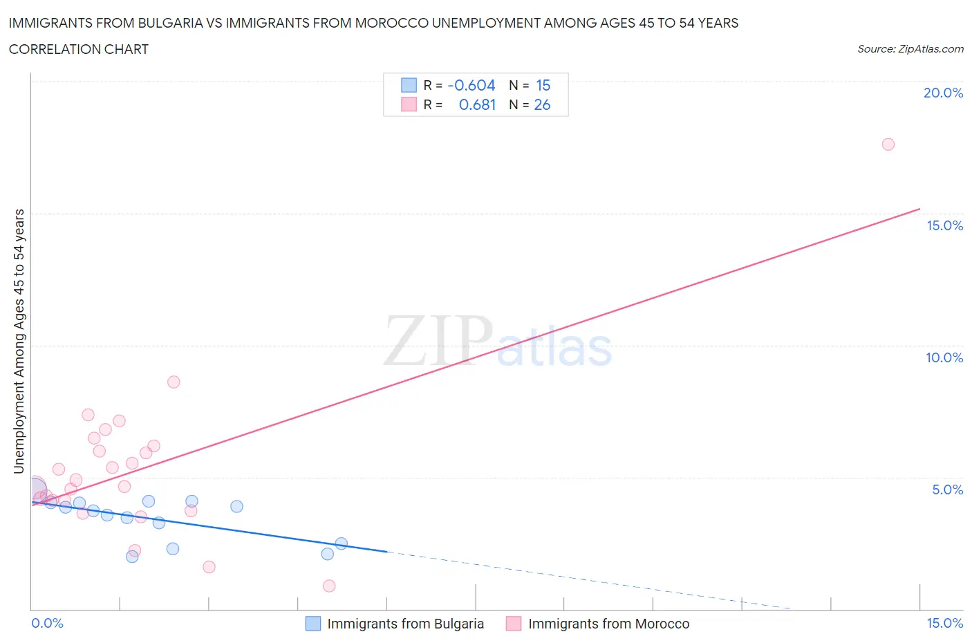 Immigrants from Bulgaria vs Immigrants from Morocco Unemployment Among Ages 45 to 54 years