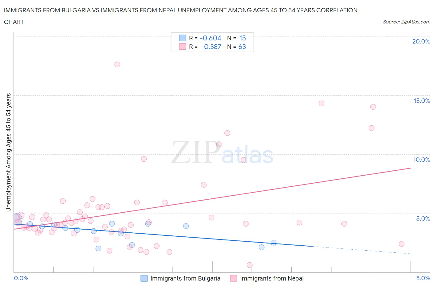 Immigrants from Bulgaria vs Immigrants from Nepal Unemployment Among Ages 45 to 54 years