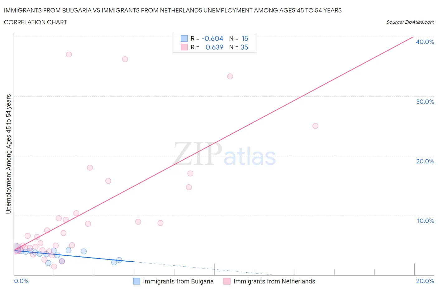 Immigrants from Bulgaria vs Immigrants from Netherlands Unemployment Among Ages 45 to 54 years