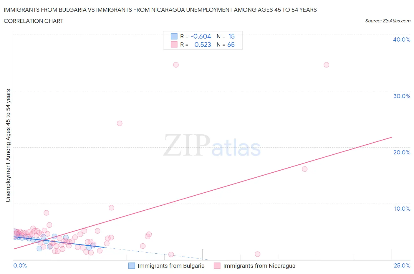 Immigrants from Bulgaria vs Immigrants from Nicaragua Unemployment Among Ages 45 to 54 years