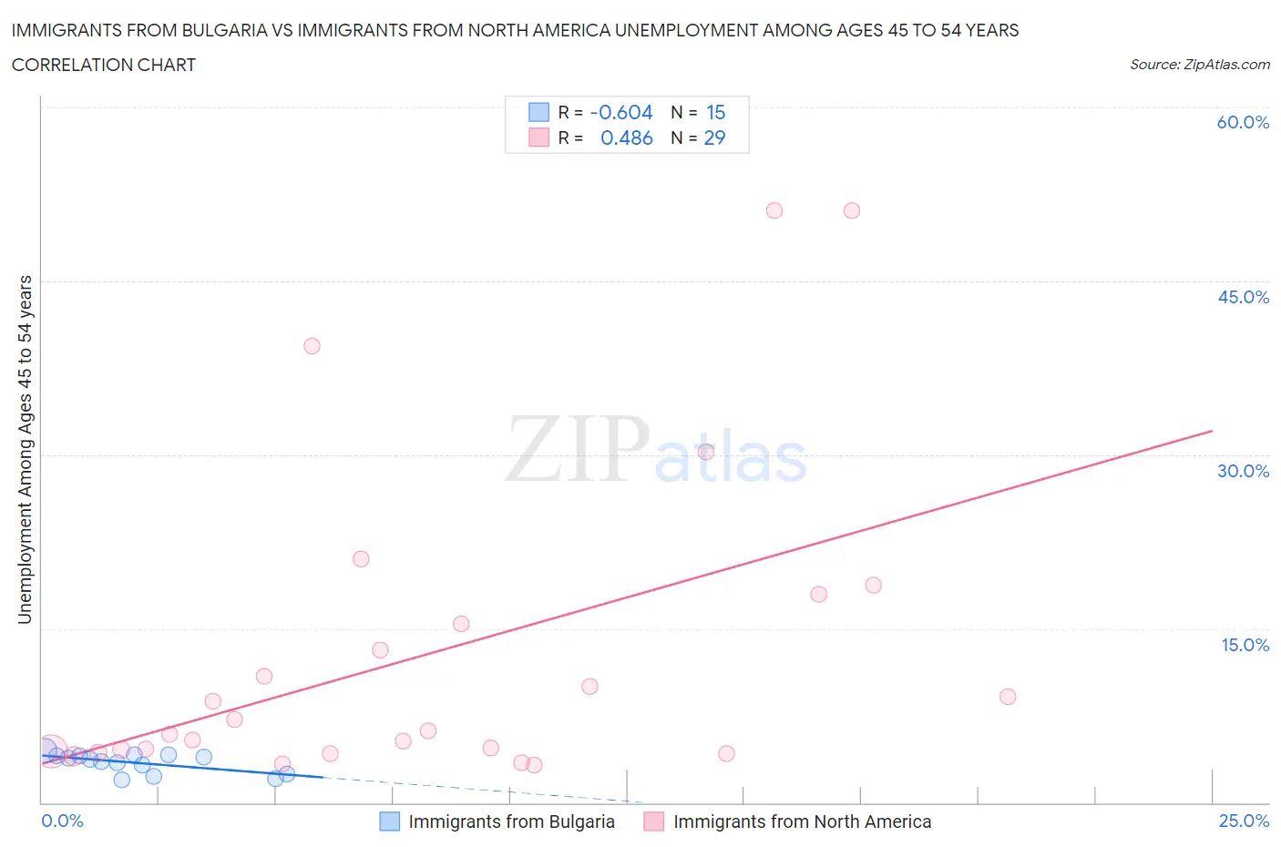 Immigrants from Bulgaria vs Immigrants from North America Unemployment Among Ages 45 to 54 years
