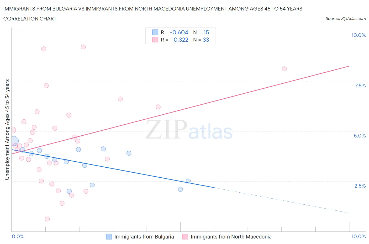 Immigrants from Bulgaria vs Immigrants from North Macedonia Unemployment Among Ages 45 to 54 years