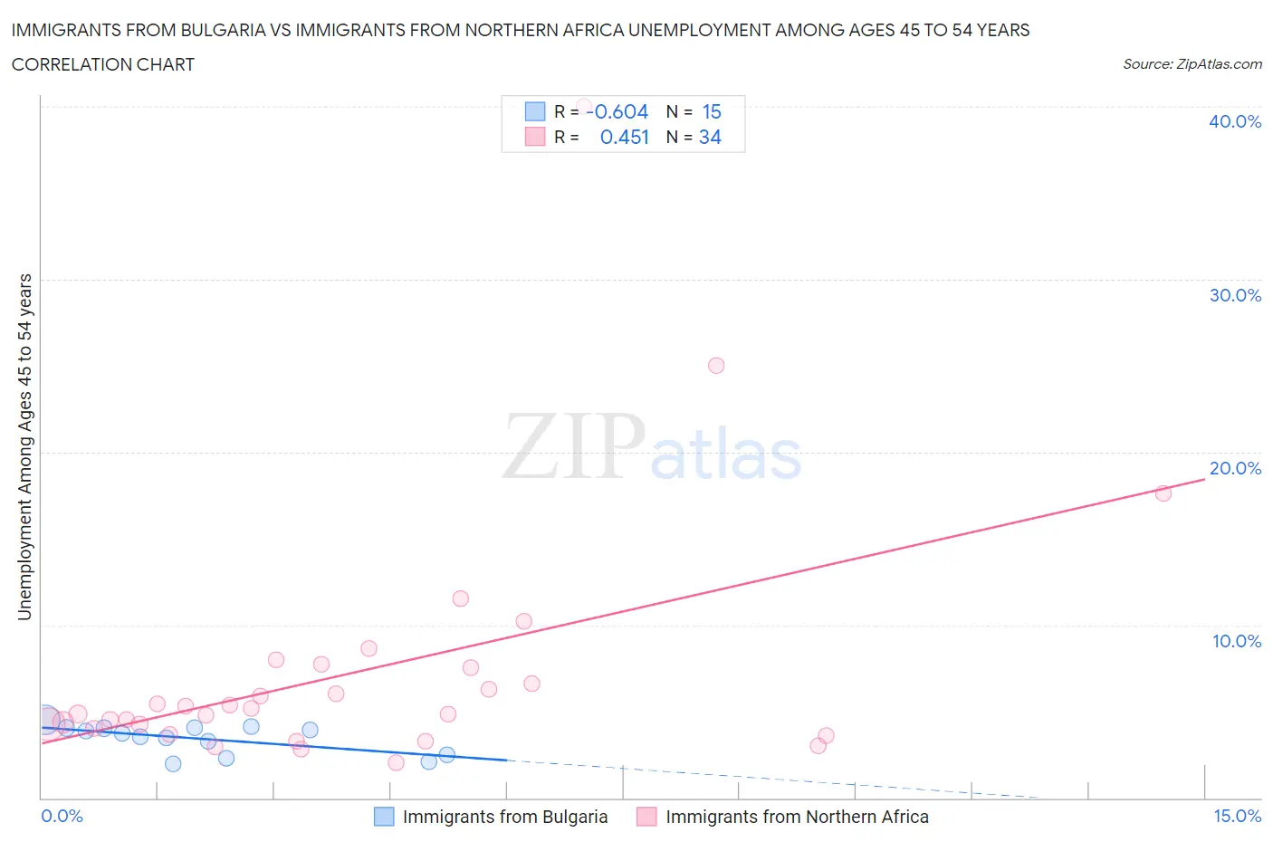 Immigrants from Bulgaria vs Immigrants from Northern Africa Unemployment Among Ages 45 to 54 years