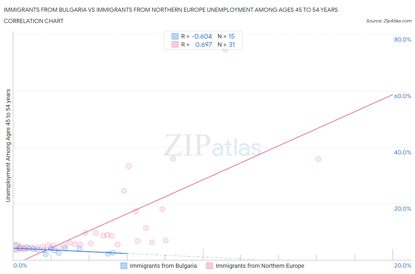 Immigrants from Bulgaria vs Immigrants from Northern Europe Unemployment Among Ages 45 to 54 years