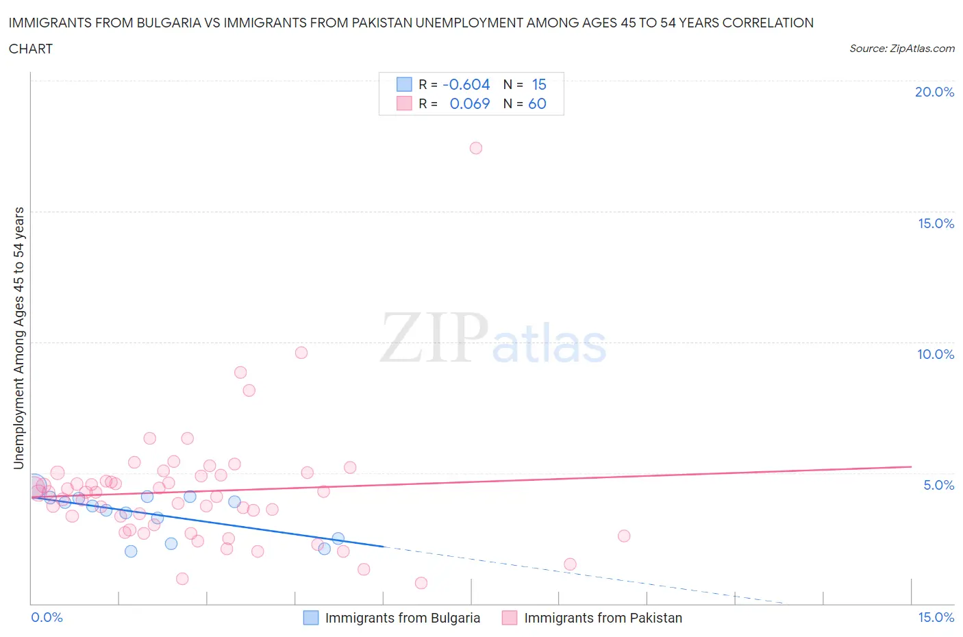 Immigrants from Bulgaria vs Immigrants from Pakistan Unemployment Among Ages 45 to 54 years