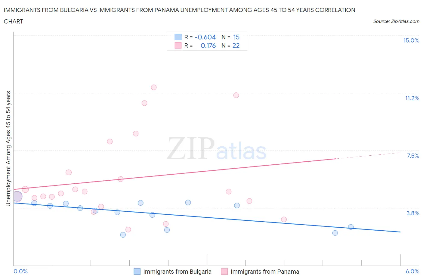 Immigrants from Bulgaria vs Immigrants from Panama Unemployment Among Ages 45 to 54 years