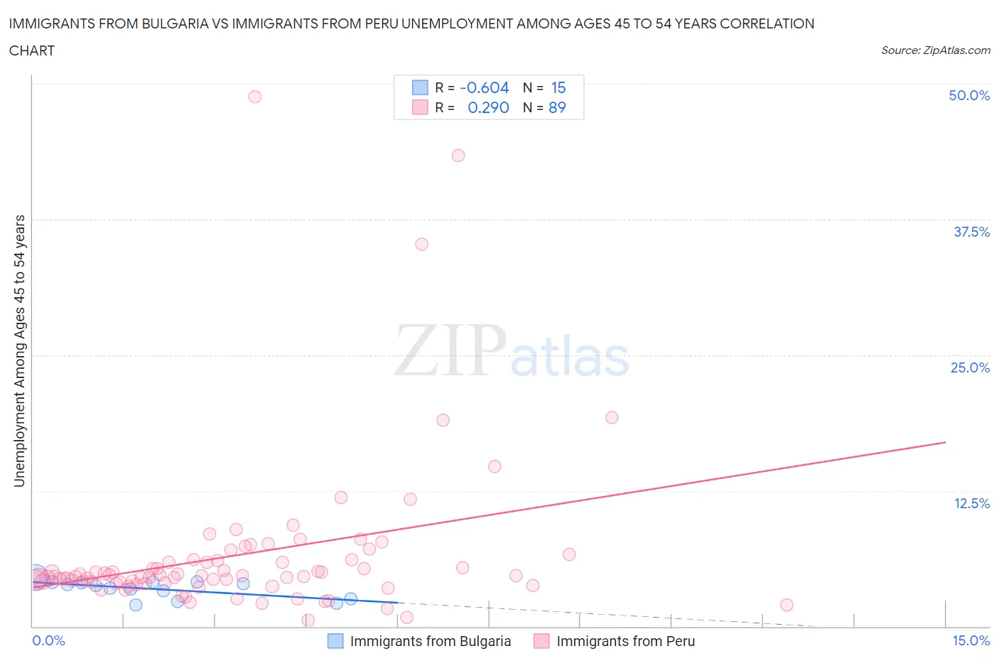 Immigrants from Bulgaria vs Immigrants from Peru Unemployment Among Ages 45 to 54 years