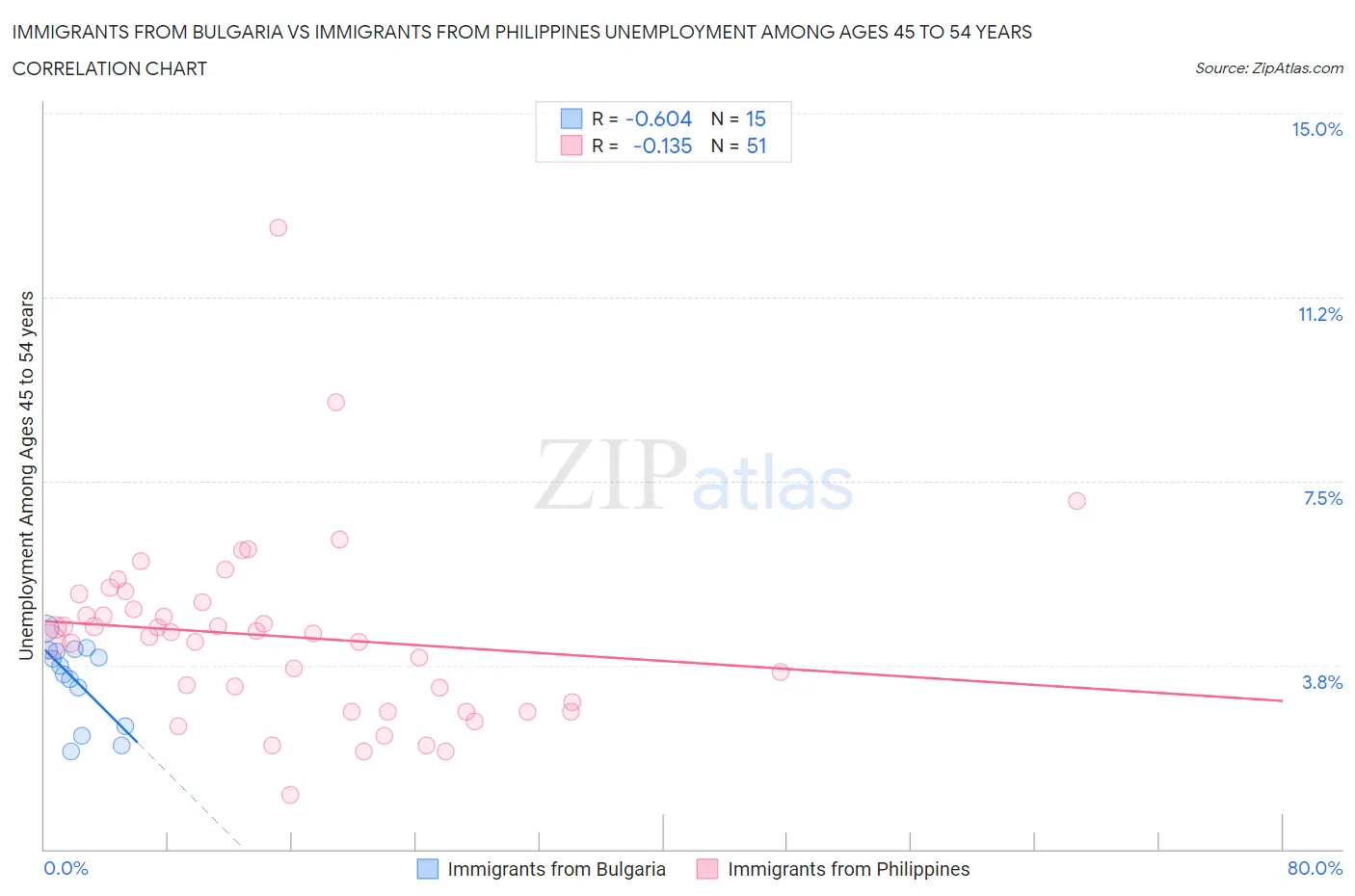 Immigrants from Bulgaria vs Immigrants from Philippines Unemployment Among Ages 45 to 54 years