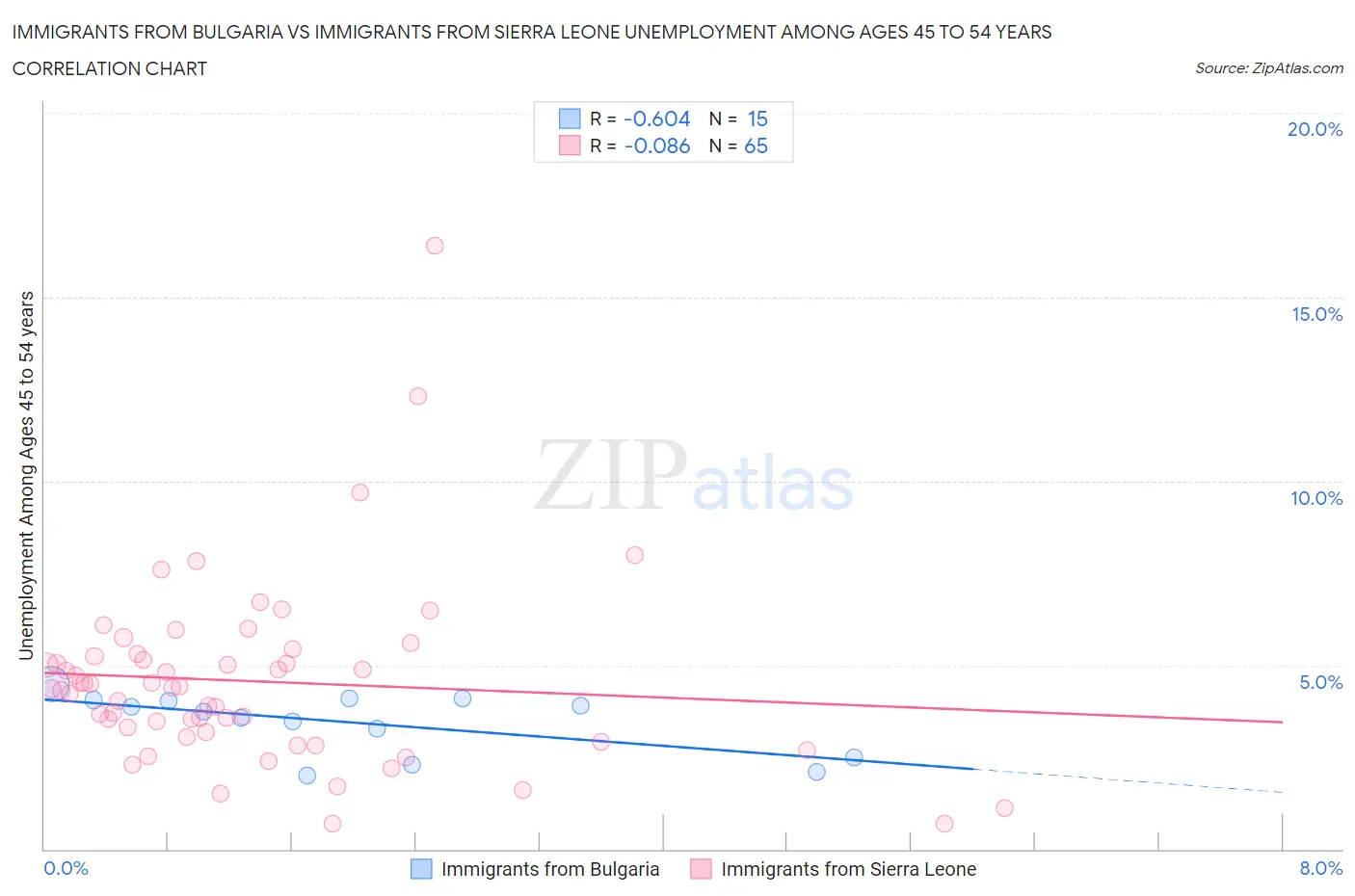 Immigrants from Bulgaria vs Immigrants from Sierra Leone Unemployment Among Ages 45 to 54 years