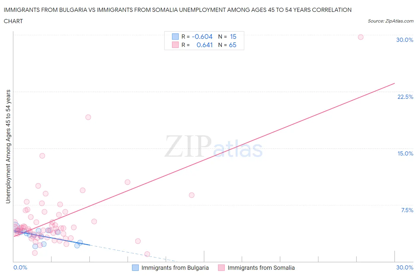 Immigrants from Bulgaria vs Immigrants from Somalia Unemployment Among Ages 45 to 54 years