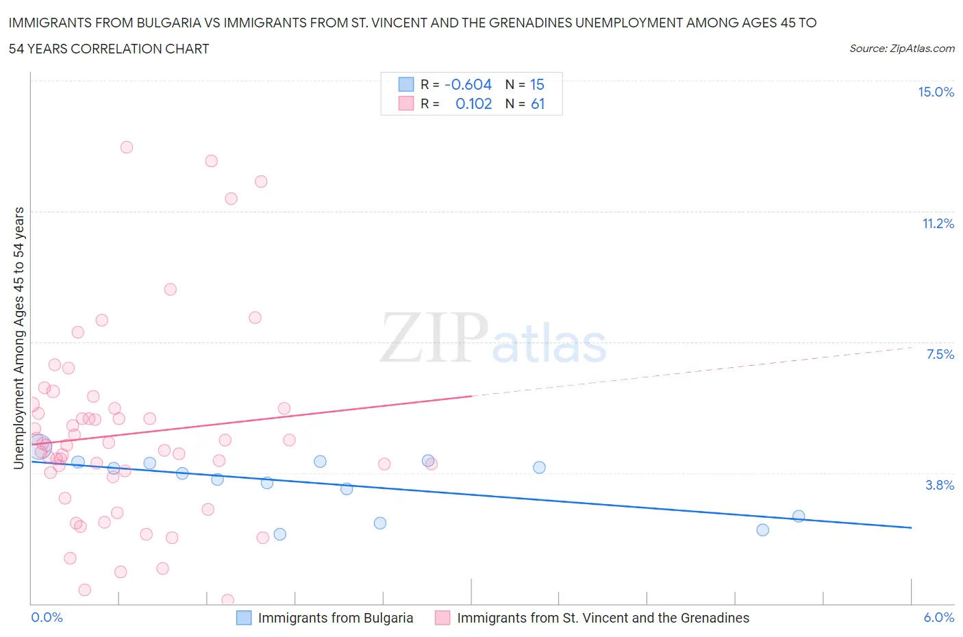Immigrants from Bulgaria vs Immigrants from St. Vincent and the Grenadines Unemployment Among Ages 45 to 54 years