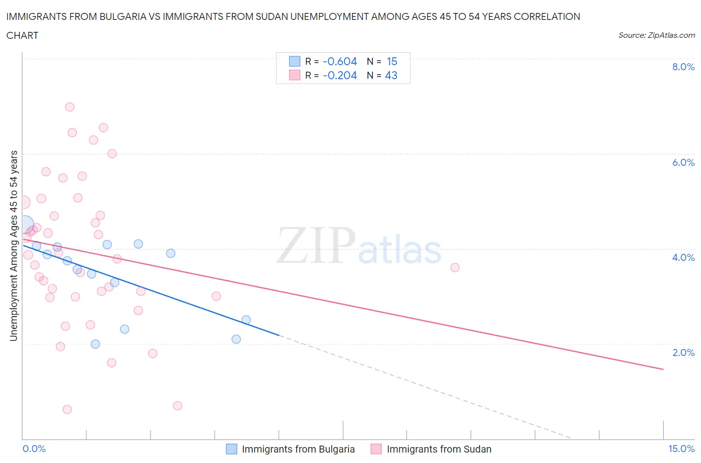 Immigrants from Bulgaria vs Immigrants from Sudan Unemployment Among Ages 45 to 54 years