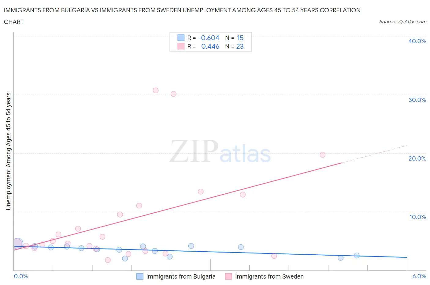 Immigrants from Bulgaria vs Immigrants from Sweden Unemployment Among Ages 45 to 54 years