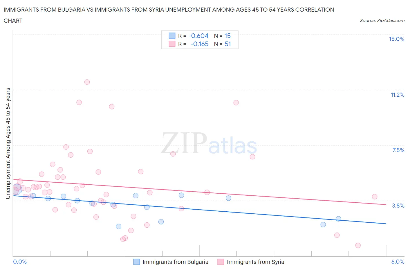 Immigrants from Bulgaria vs Immigrants from Syria Unemployment Among Ages 45 to 54 years