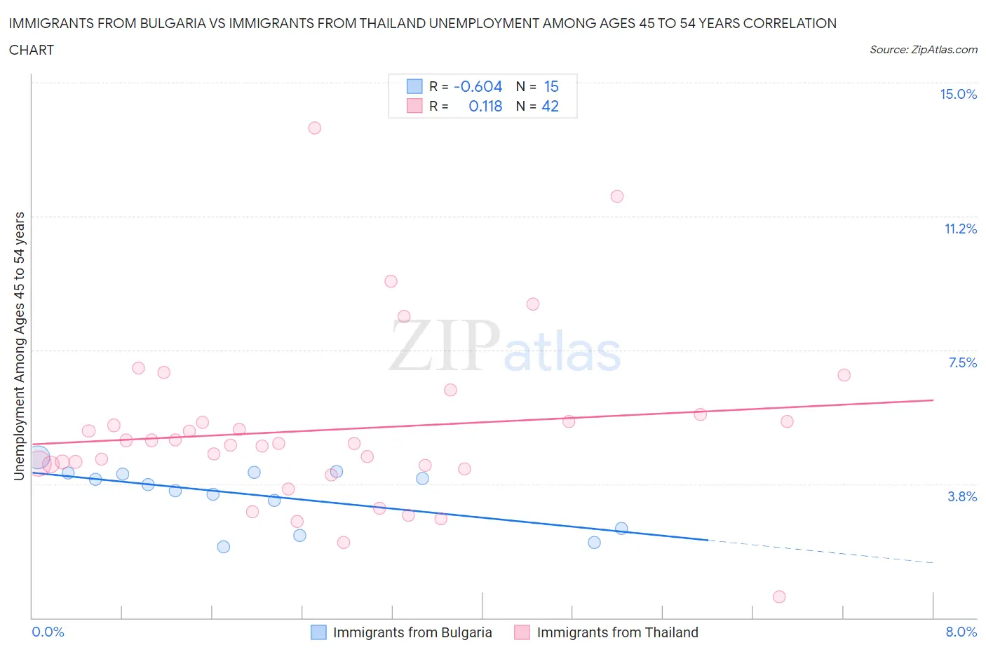 Immigrants from Bulgaria vs Immigrants from Thailand Unemployment Among Ages 45 to 54 years