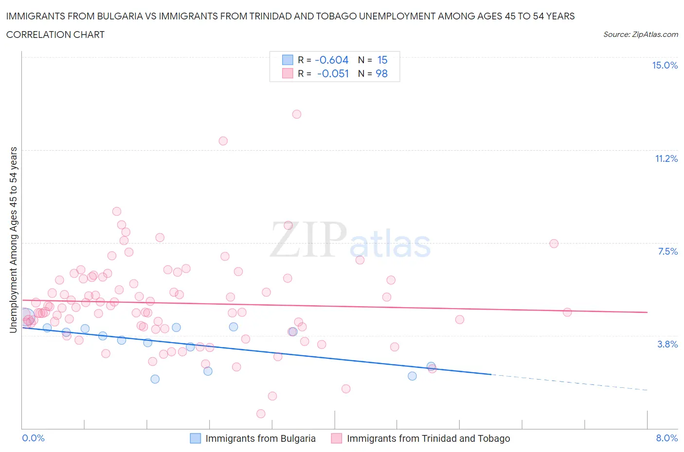 Immigrants from Bulgaria vs Immigrants from Trinidad and Tobago Unemployment Among Ages 45 to 54 years