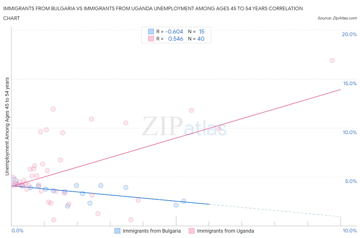 Immigrants from Bulgaria vs Immigrants from Uganda Unemployment Among Ages 45 to 54 years
