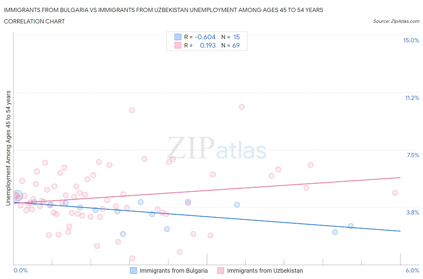 Immigrants from Bulgaria vs Immigrants from Uzbekistan Unemployment Among Ages 45 to 54 years