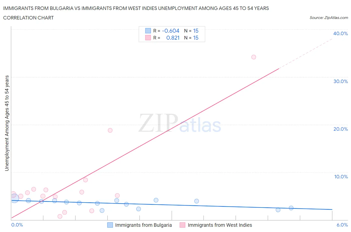 Immigrants from Bulgaria vs Immigrants from West Indies Unemployment Among Ages 45 to 54 years
