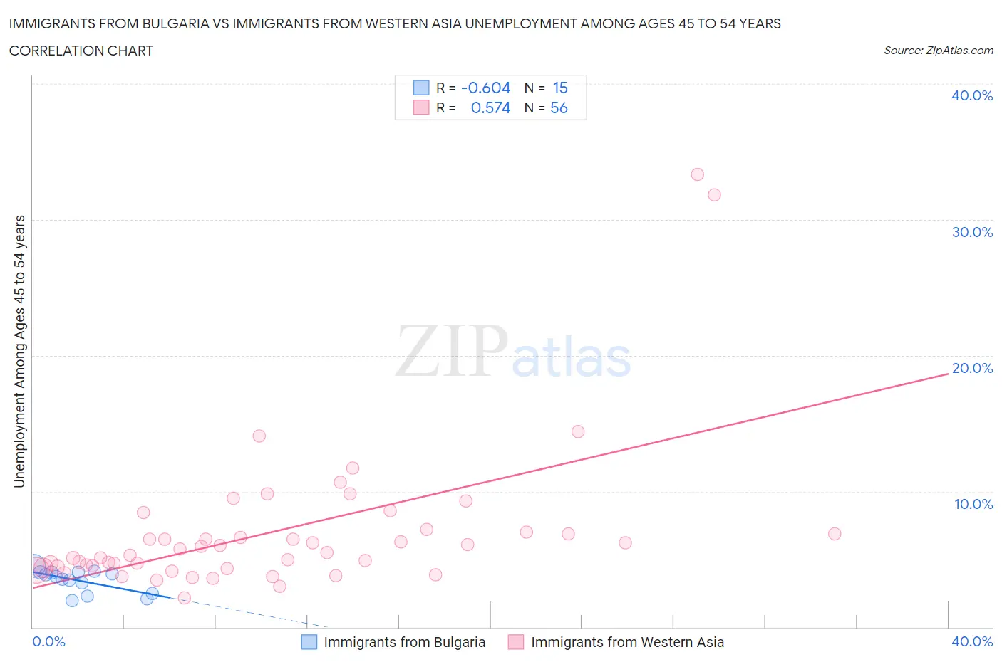 Immigrants from Bulgaria vs Immigrants from Western Asia Unemployment Among Ages 45 to 54 years