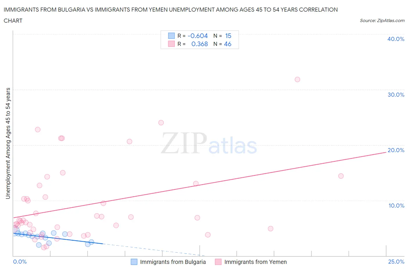 Immigrants from Bulgaria vs Immigrants from Yemen Unemployment Among Ages 45 to 54 years