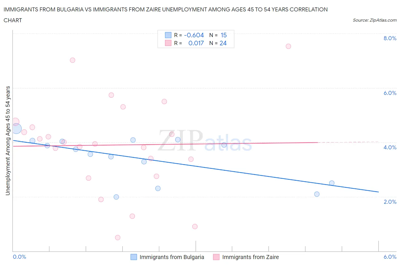 Immigrants from Bulgaria vs Immigrants from Zaire Unemployment Among Ages 45 to 54 years