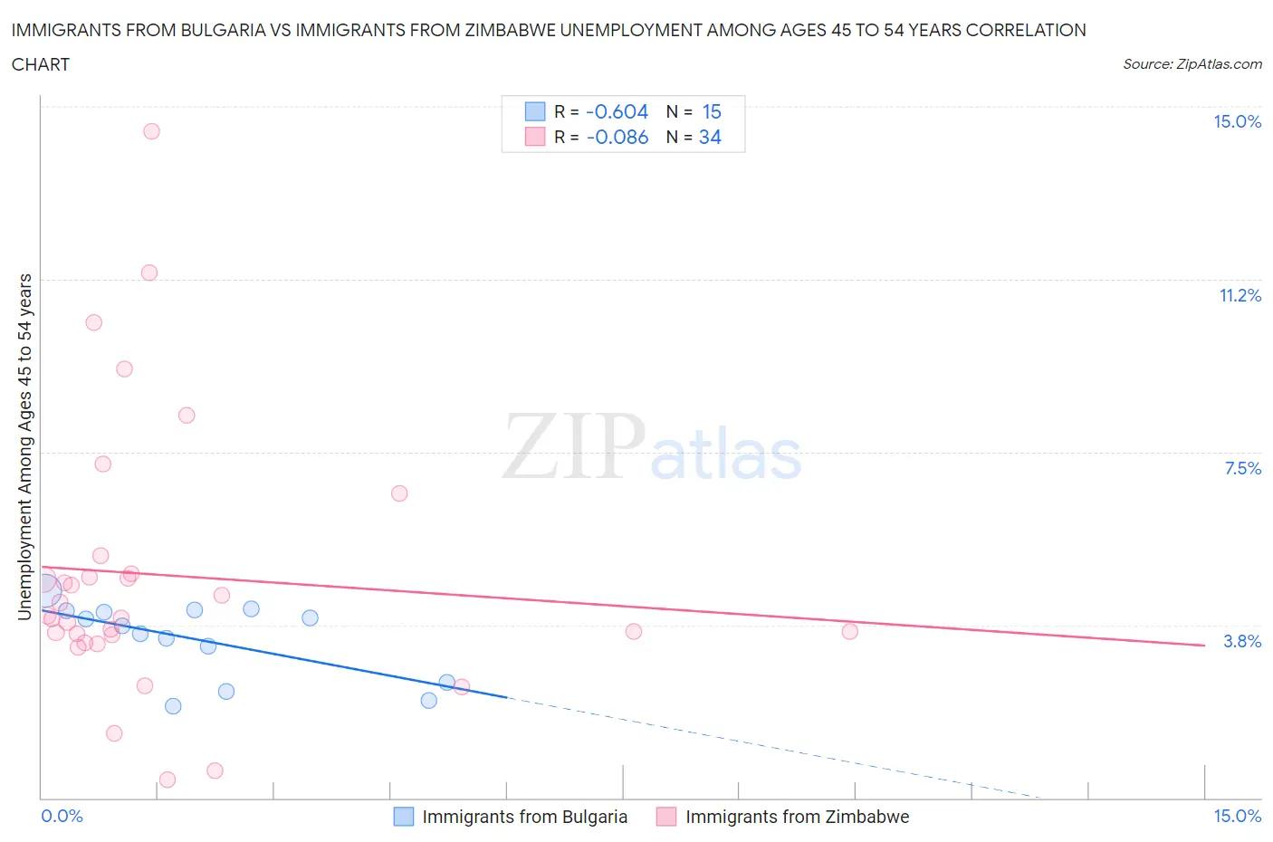 Immigrants from Bulgaria vs Immigrants from Zimbabwe Unemployment Among Ages 45 to 54 years