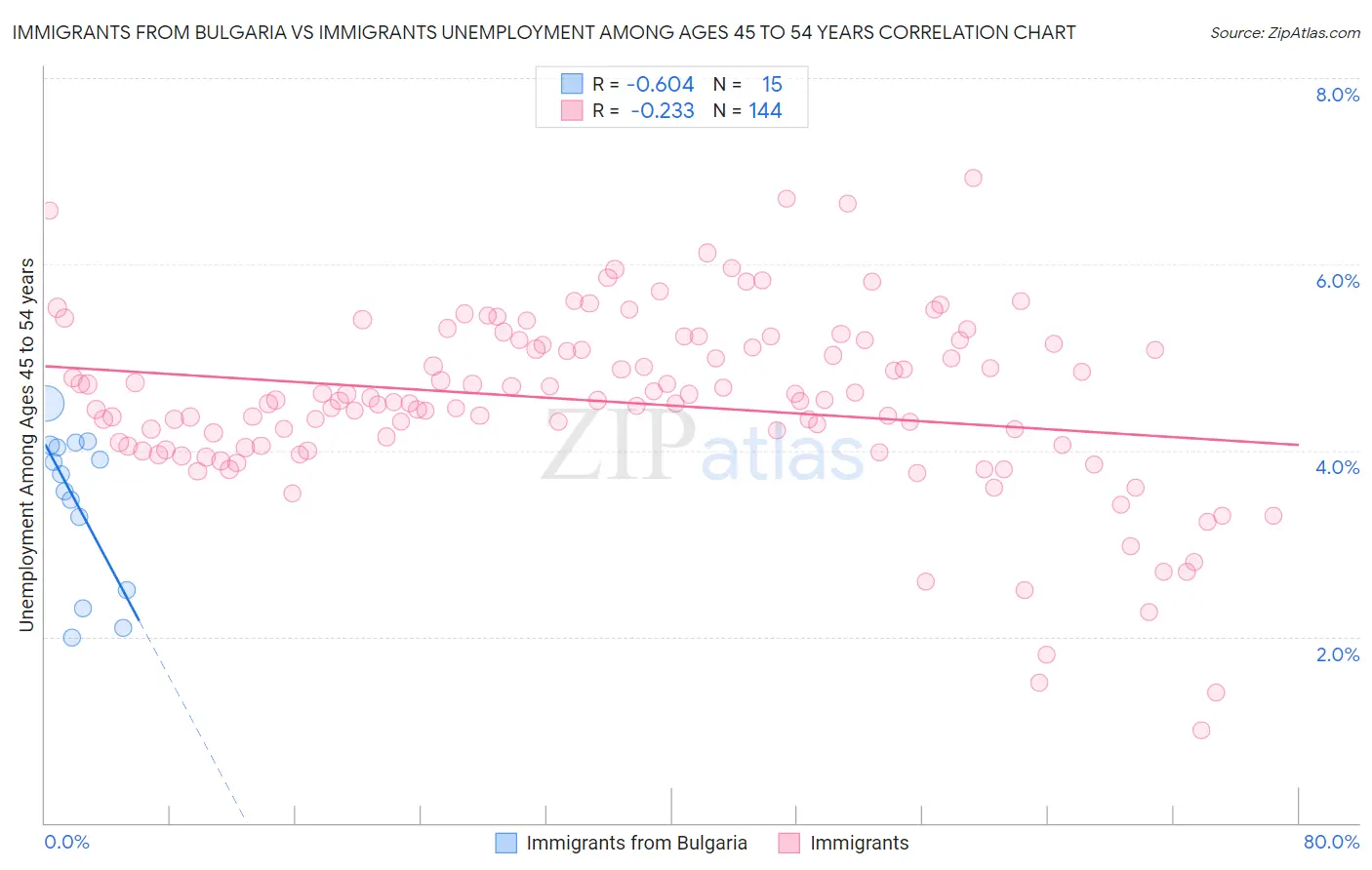 Immigrants from Bulgaria vs Immigrants Unemployment Among Ages 45 to 54 years