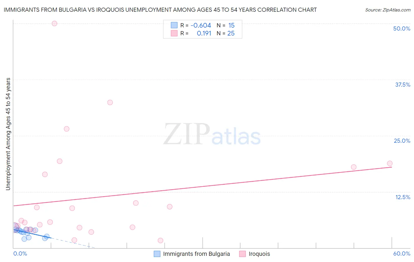 Immigrants from Bulgaria vs Iroquois Unemployment Among Ages 45 to 54 years