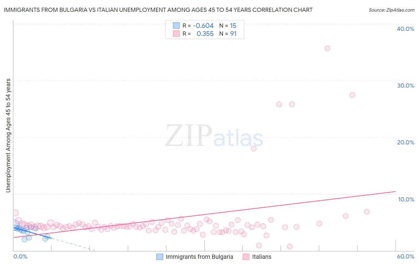 Immigrants from Bulgaria vs Italian Unemployment Among Ages 45 to 54 years